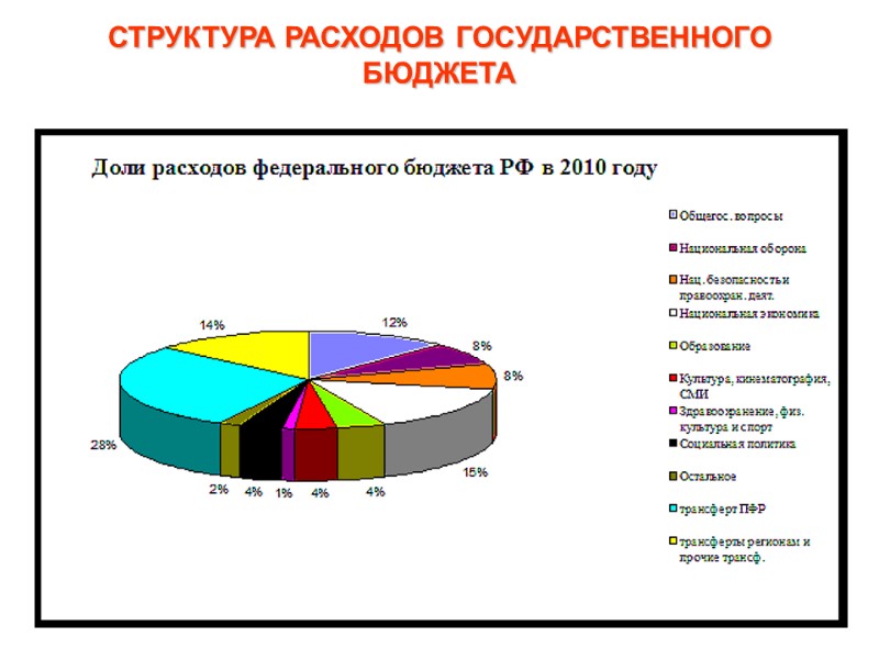 СТРУКТУРА РАСХОДОВ ГОСУДАРСТВЕННОГО БЮДЖЕТА